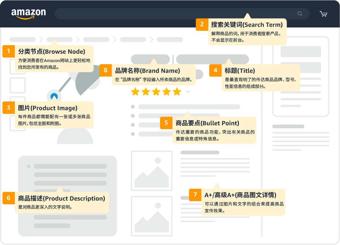 深度探索亚马逊刊登 Listing Api(一)